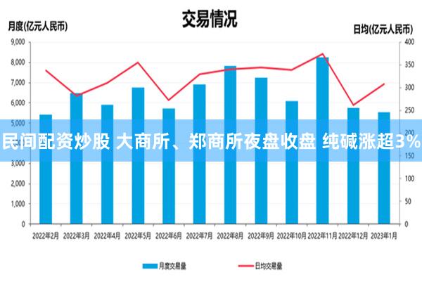 民间配资炒股 大商所、郑商所夜盘收盘 纯碱涨超3%